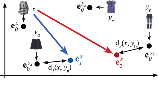 Figure 3 for Compatibility Family Learning for Item Recommendation and Generation