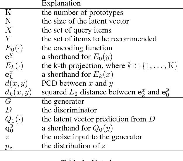 Figure 2 for Compatibility Family Learning for Item Recommendation and Generation