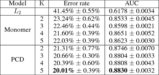 Figure 4 for Compatibility Family Learning for Item Recommendation and Generation