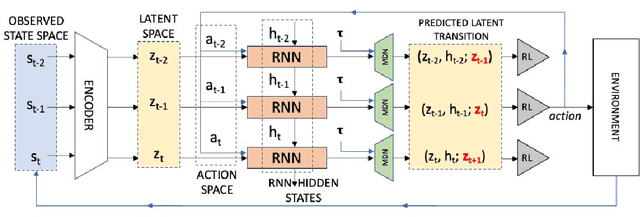 Figure 3 for Adversarial recovery of agent rewards from latent spaces of the limit order book