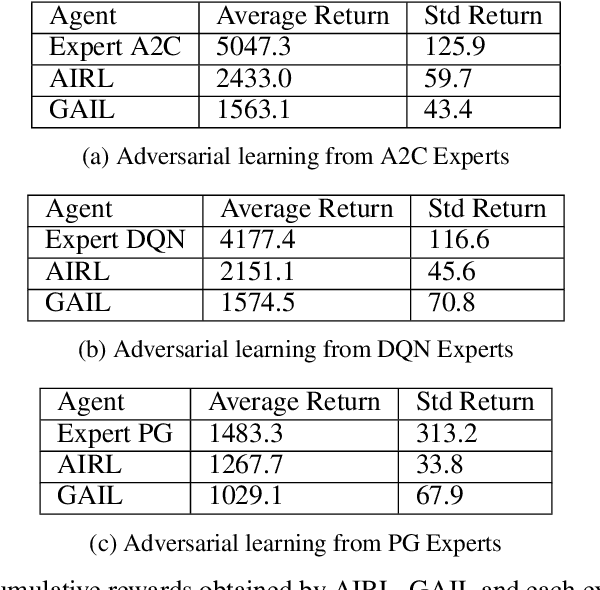 Figure 2 for Adversarial recovery of agent rewards from latent spaces of the limit order book