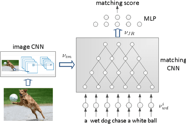 Figure 3 for Multimodal Convolutional Neural Networks for Matching Image and Sentence