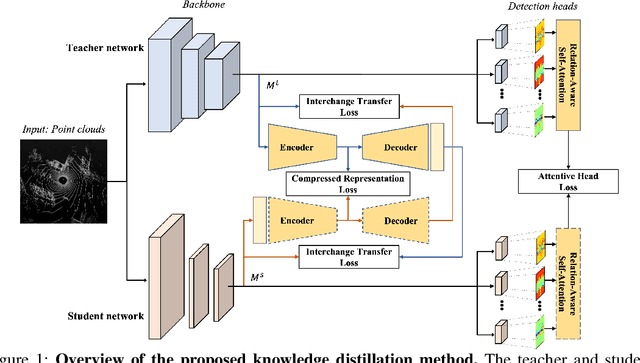 Figure 1 for itKD: Interchange Transfer-based Knowledge Distillation for 3D Object Detection