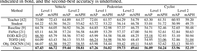 Figure 2 for itKD: Interchange Transfer-based Knowledge Distillation for 3D Object Detection