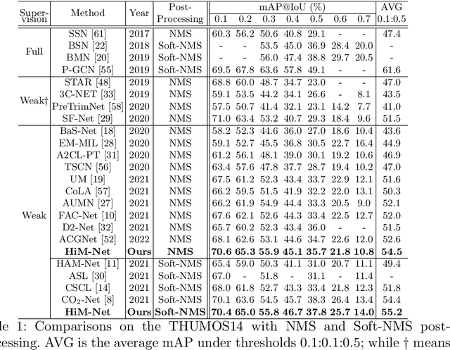 Figure 2 for Weakly-supervised Action Localization via Hierarchical Mining