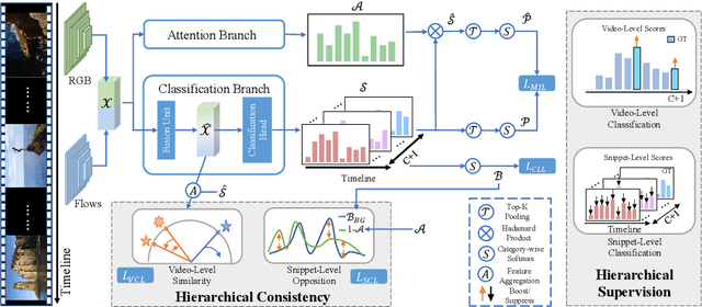 Figure 3 for Weakly-supervised Action Localization via Hierarchical Mining
