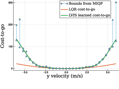 Figure 2 for LVIS: Learning from Value Function Intervals for Contact-Aware Robot Controllers