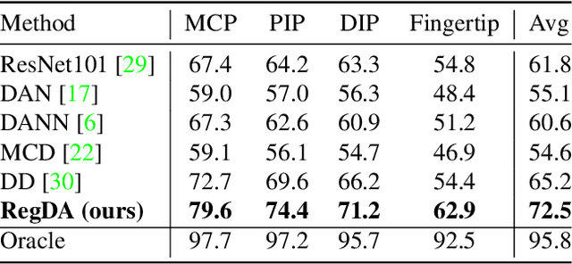 Figure 3 for Regressive Domain Adaptation for Unsupervised Keypoint Detection