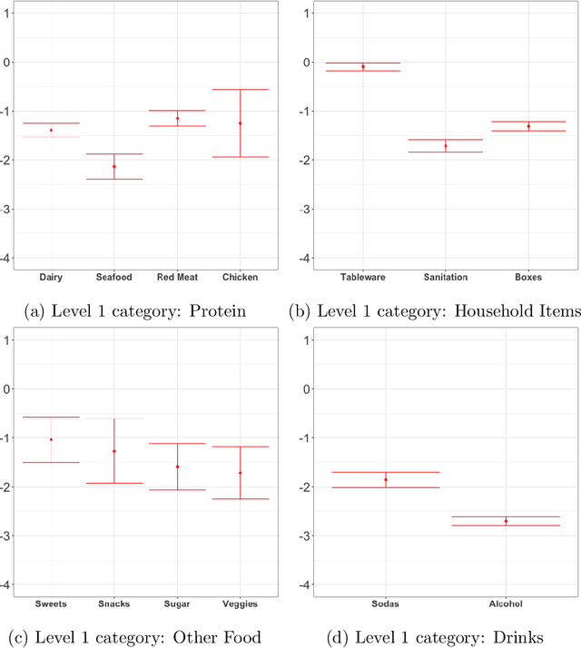 Figure 3 for Orthogonal Machine Learning for Demand Estimation: High Dimensional Causal Inference in Dynamic Panels