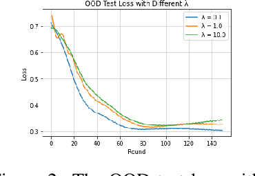 Figure 3 for FedILC: Weighted Geometric Mean and Invariant Gradient Covariance for Federated Learning on Non-IID Data