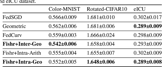 Figure 4 for FedILC: Weighted Geometric Mean and Invariant Gradient Covariance for Federated Learning on Non-IID Data