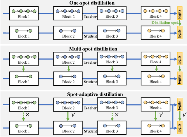 Figure 1 for Spot-adaptive Knowledge Distillation