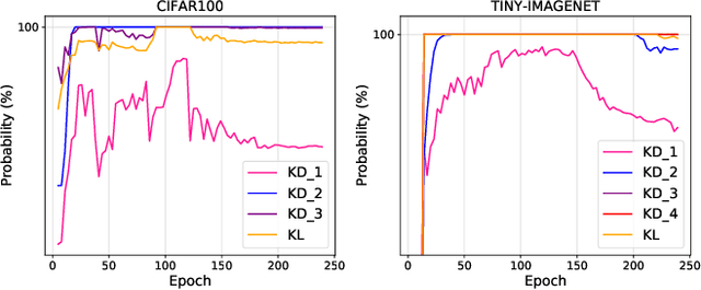 Figure 3 for Spot-adaptive Knowledge Distillation