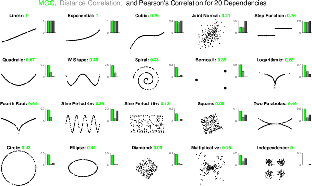 Figure 1 for From Distance Correlation to Multiscale Graph Correlation