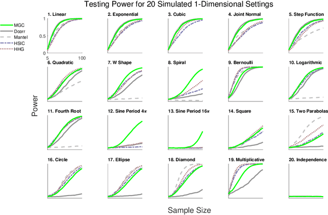 Figure 3 for From Distance Correlation to Multiscale Graph Correlation