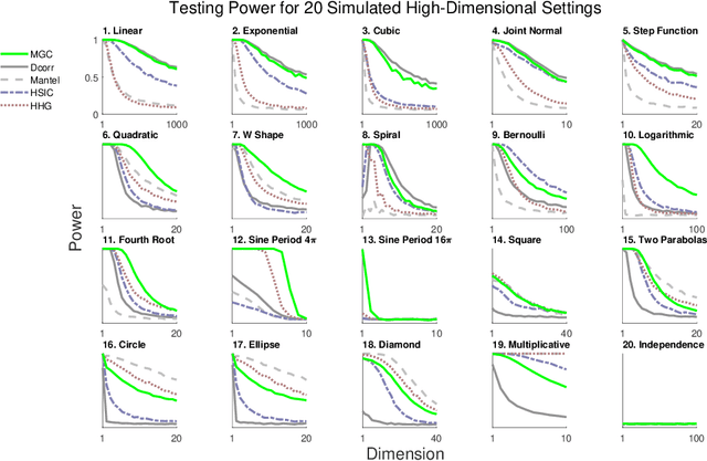 Figure 4 for From Distance Correlation to Multiscale Graph Correlation