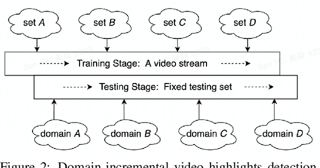 Figure 3 for Global Prototype Encoding for Incremental Video Highlights Detection