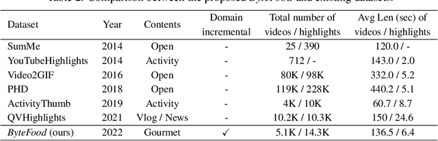 Figure 4 for Global Prototype Encoding for Incremental Video Highlights Detection