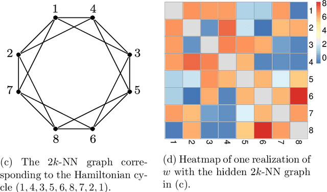 Figure 1 for Consistent recovery threshold of hidden nearest neighbor graphs