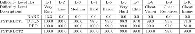 Figure 4 for TStarBots: Defeating the Cheating Level Builtin AI in StarCraft II in the Full Game