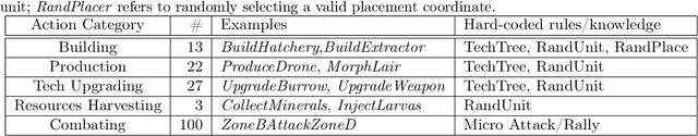 Figure 2 for TStarBots: Defeating the Cheating Level Builtin AI in StarCraft II in the Full Game