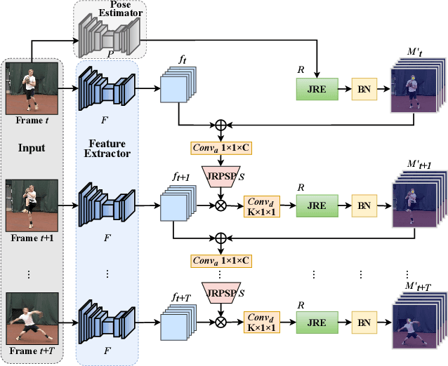 Figure 3 for Relation-Based Associative Joint Location for Human Pose Estimation in Videos