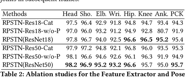 Figure 4 for Relation-Based Associative Joint Location for Human Pose Estimation in Videos