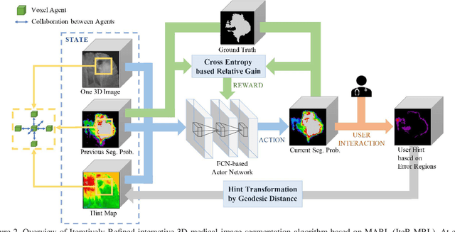 Figure 3 for Iteratively-Refined Interactive 3D Medical Image Segmentation with Multi-Agent Reinforcement Learning