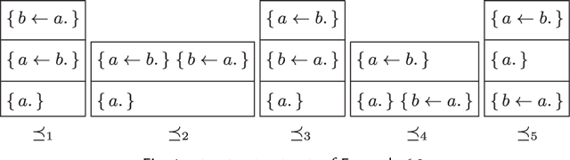 Figure 1 for Syntax-Preserving Belief Change Operators for Logic Programs