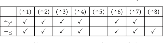 Figure 4 for Syntax-Preserving Belief Change Operators for Logic Programs