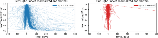 Figure 3 for Photometric Data-driven Classification of Type Ia Supernovae in the Open Supernova Catalog