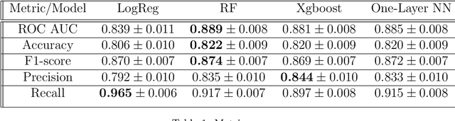 Figure 2 for Photometric Data-driven Classification of Type Ia Supernovae in the Open Supernova Catalog