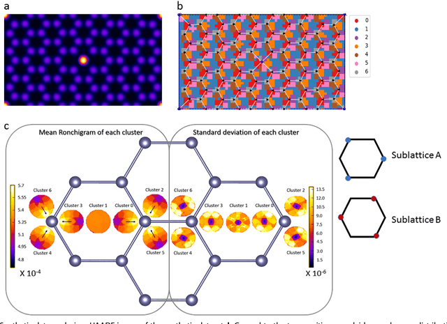 Figure 3 for Manifold Learning of Four-dimensional Scanning Transmission Electron Microscopy