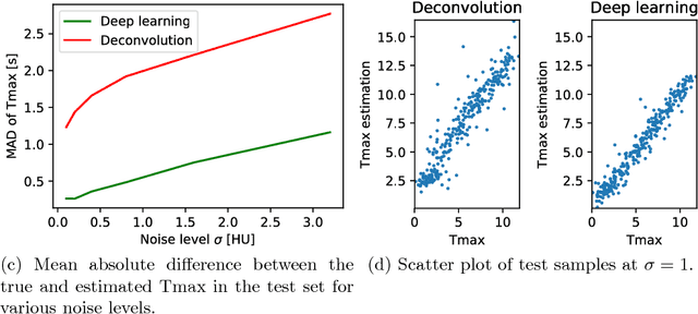 Figure 2 for Perfusion parameter estimation using neural networks and data augmentation