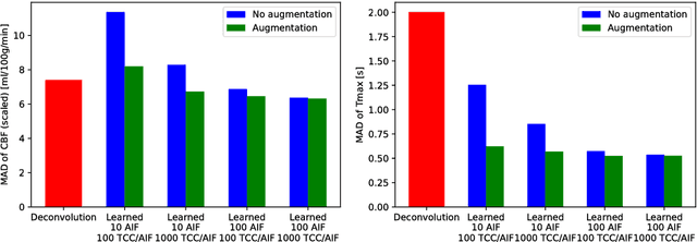 Figure 3 for Perfusion parameter estimation using neural networks and data augmentation