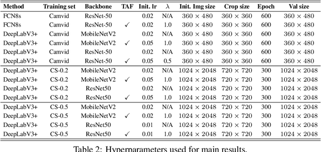 Figure 4 for Implicit Label Augmentation on Partially Annotated Clips via Temporally-Adaptive Features Learning