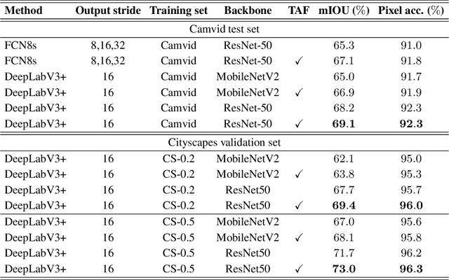 Figure 2 for Implicit Label Augmentation on Partially Annotated Clips via Temporally-Adaptive Features Learning