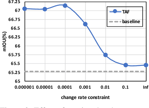 Figure 3 for Implicit Label Augmentation on Partially Annotated Clips via Temporally-Adaptive Features Learning