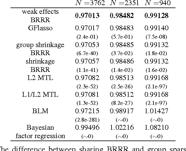 Figure 3 for Bayesian Information Sharing Between Noise And Regression Models Improves Prediction of Weak Effects