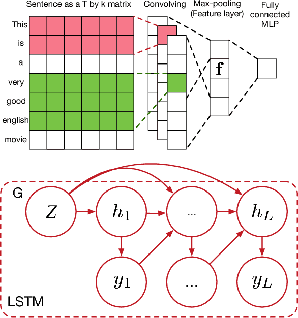 Figure 3 for Adversarial Feature Matching for Text Generation