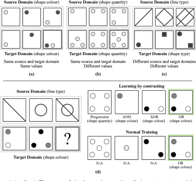 Figure 4 for Learning to Make Analogies by Contrasting Abstract Relational Structure