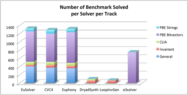 Figure 2 for SyGuS-Comp 2017: Results and Analysis