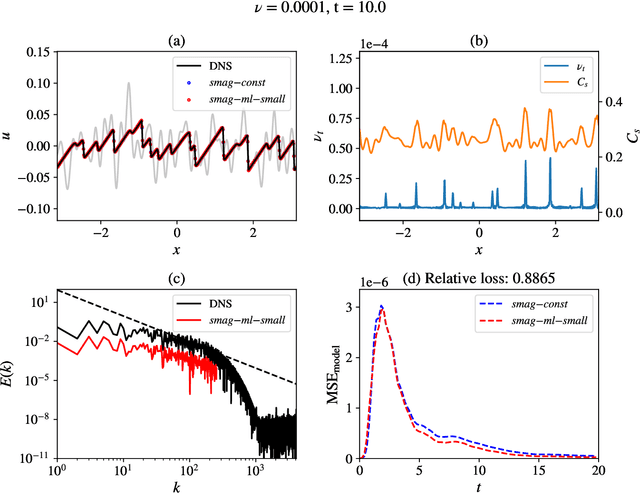 Figure 2 for Differentiable physics-enabled closure modeling for Burgers' turbulence