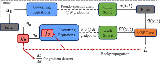 Figure 4 for Differentiable physics-enabled closure modeling for Burgers' turbulence