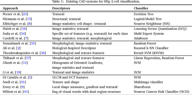 Figure 2 for Automatic Classification of Human Epithelial Type 2 Cell Indirect Immunofluorescence Images using Cell Pyramid Matching