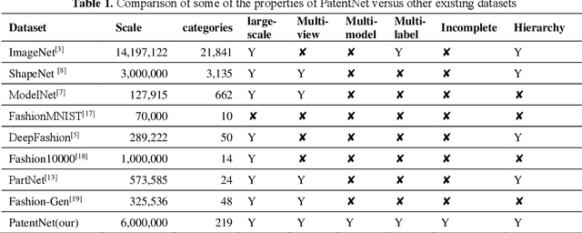 Figure 2 for PatentNet: A Large-Scale Incomplete Multiview, Multimodal, Multilabel Industrial Goods Image Database