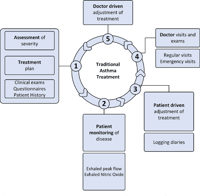 Figure 1 for Patient-specific modelling, simulation and real time processing for respiratory diseases