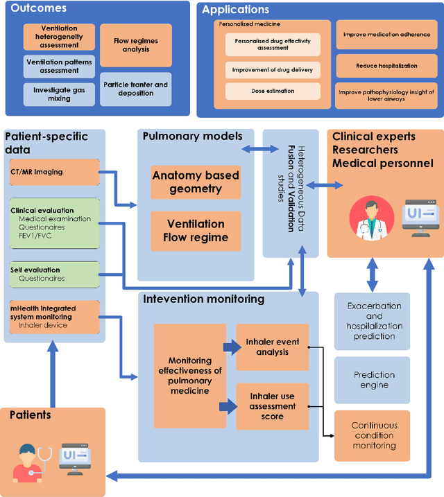 Figure 3 for Patient-specific modelling, simulation and real time processing for respiratory diseases