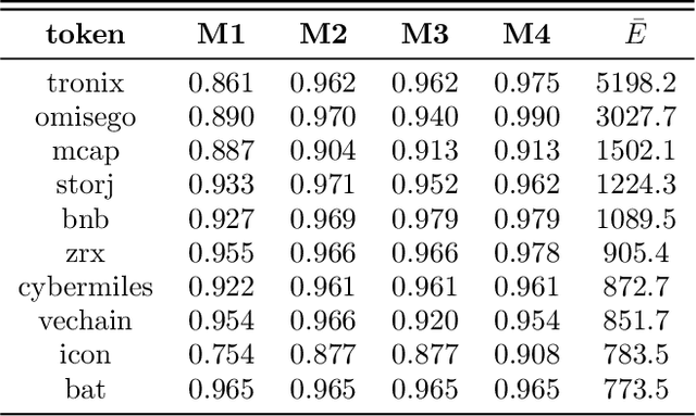Figure 4 for Dissecting Ethereum Blockchain Analytics: What We Learn from Topology and Geometry of Ethereum Graph