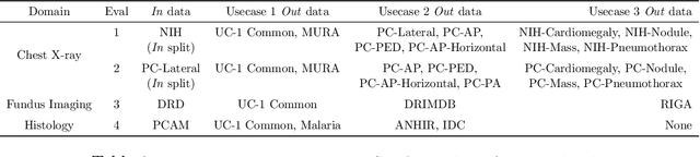 Figure 2 for A Benchmark of Medical Out of Distribution Detection
